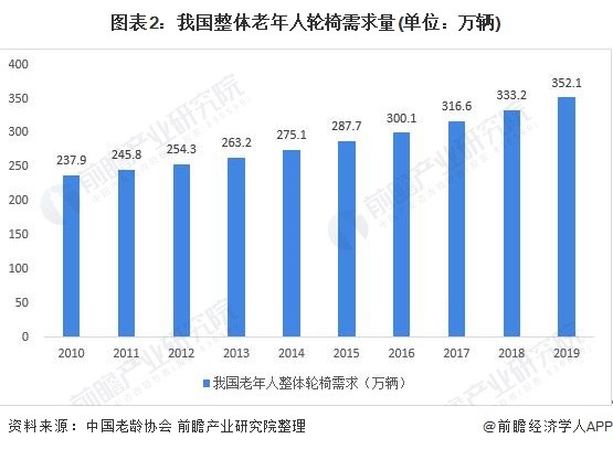2021年中国老年人轮椅市场需求现状与需求特征分析