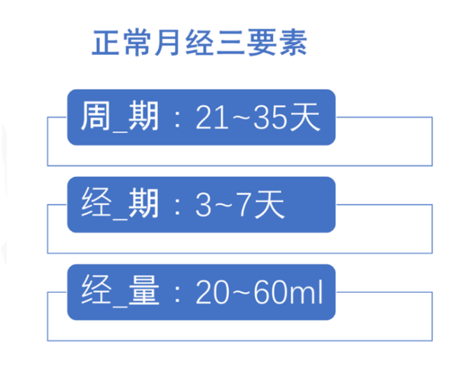 比如,不同的人正常月經的週期是21-35天不等,平均28天.