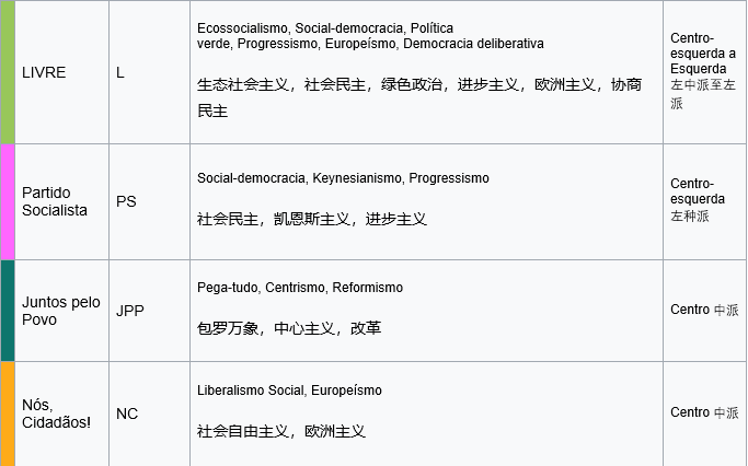 左派右派傻傻分不清楚一張圖帶你看清葡萄牙黨派