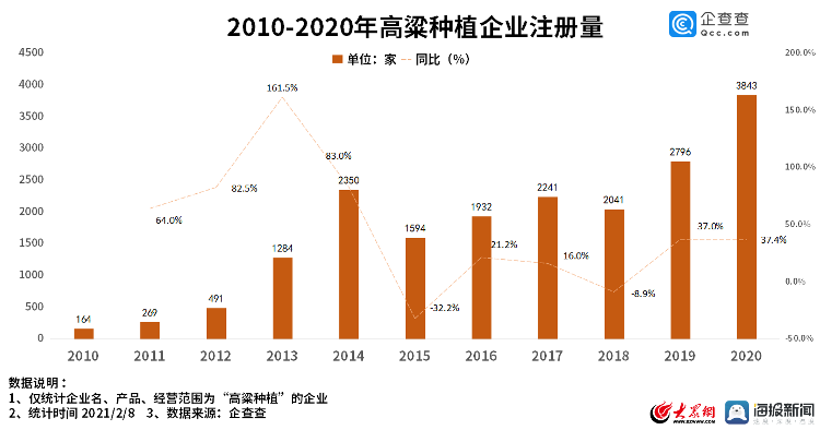 山东|中国高粱种植相关企业注册量达1.7万家 山东位列前三