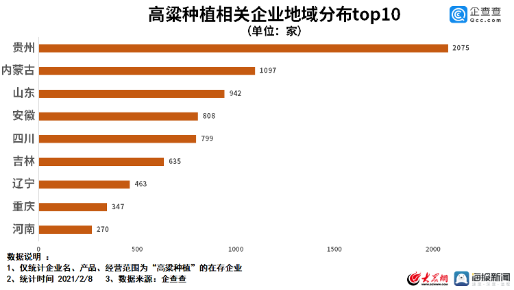 山东|中国高粱种植相关企业注册量达1.7万家 山东位列前三