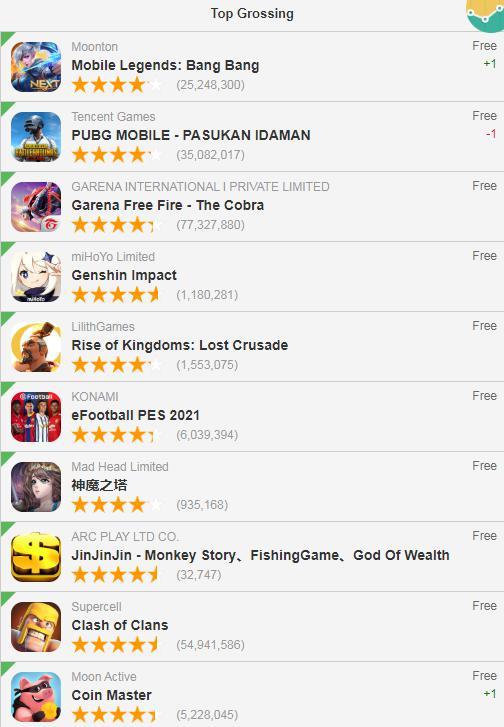 google游戏排行_3月8日6大地区谷歌商店游戏免费榜排名:37互娱新游进入前十