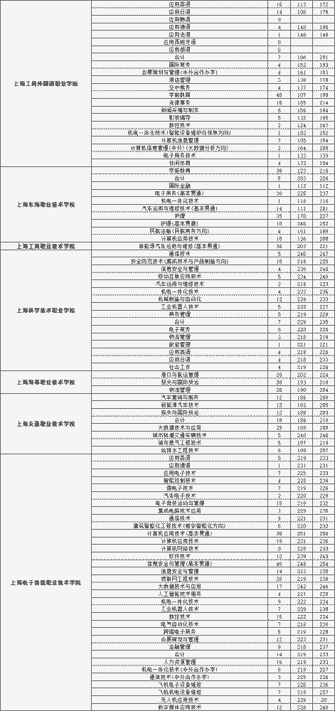 上海高职院校排行榜_2019中本、中高职录取分数线,上海中本贯通学校排名
