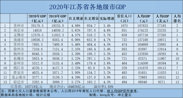 苏州gdp排名2020