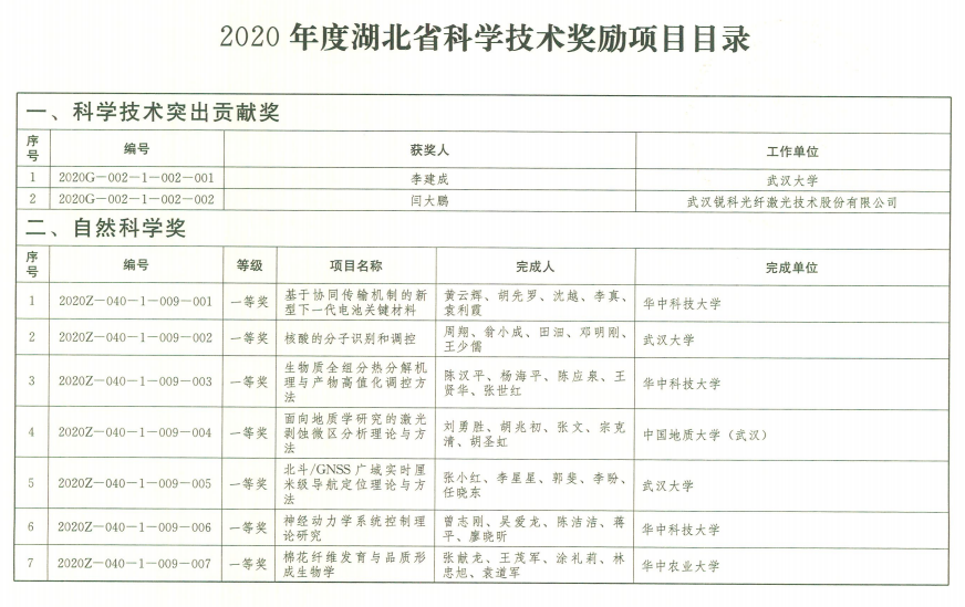 名单公布!湖北重磅大会召开 这些科学家和成果获奖