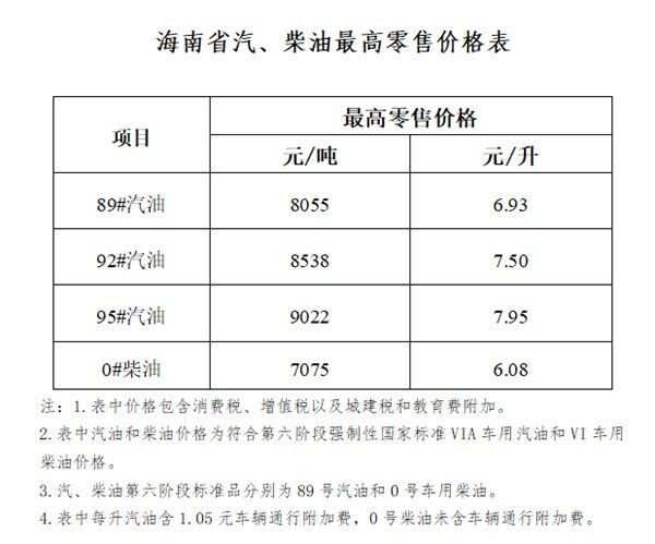 海南省成品油价格上调 95号汽油7.95元\/升