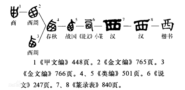 东南西北的初始本意 甲骨文解开谜团 古人想象力太丰富了 腾讯新闻