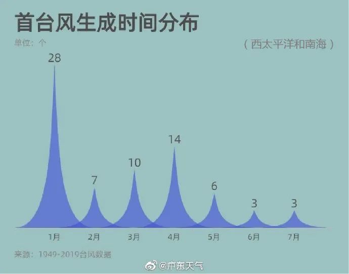 台风|想无！今年1号台风“杜鹃”赶来给大家拜年了