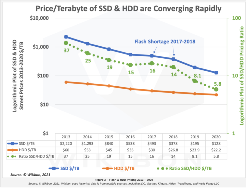 Qlc Ssd将替换hdd Hamr没有未来 腾讯新闻