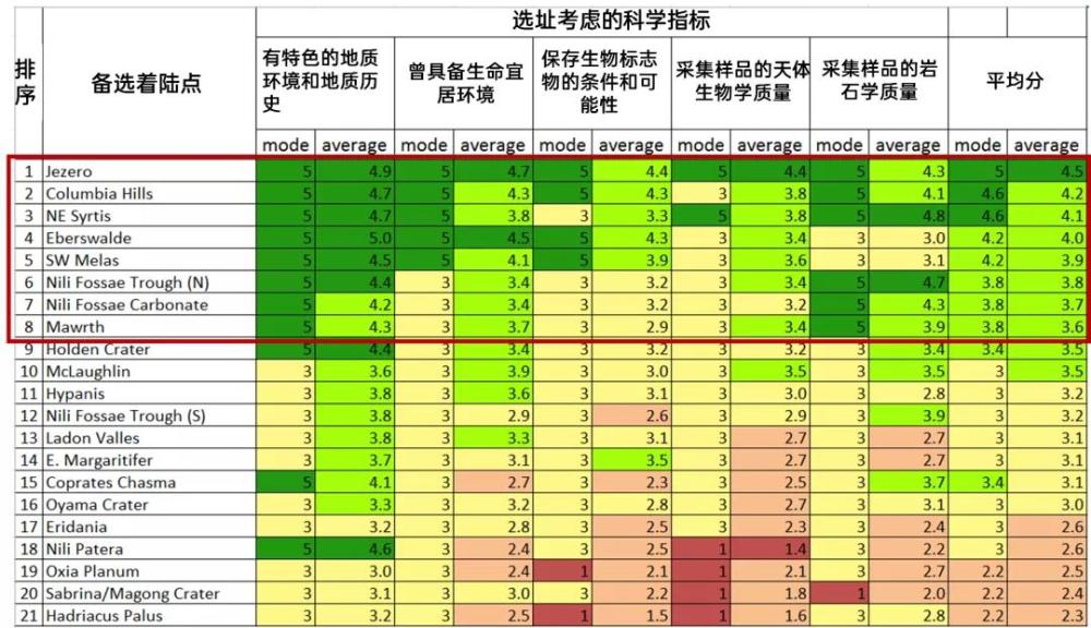 火星|NASA毅力号成功着陆火星！它会在哪里寻找火星生命？