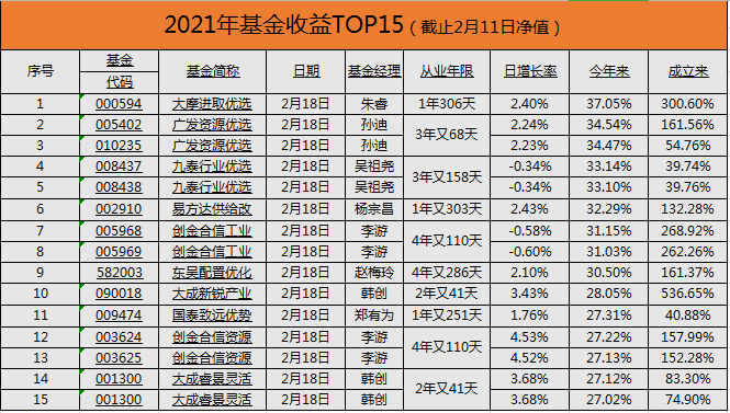 2021年基金收益最新排行榜我发现基金公司是这样圈钱的