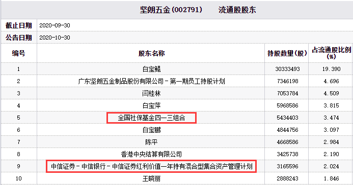 堅朗五金跌815中信證券資管持股上月中信證券喊買