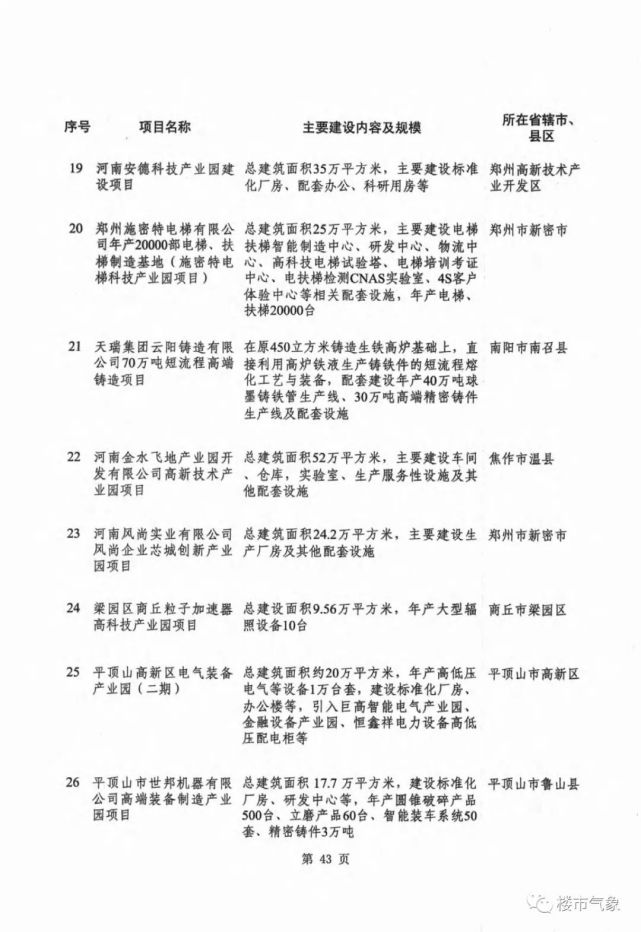 2021年河南省重点项目名单发布(附名单)