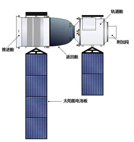 神舟飞船|科普丨穿梭宇宙的“牛气”座驾，三舱设计安全护航天地往返