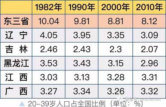 人口视角下的东北衰落和广东崛起 腾讯新闻