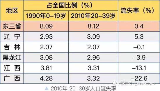 人口视角下的东北衰落和广东崛起 腾讯新闻