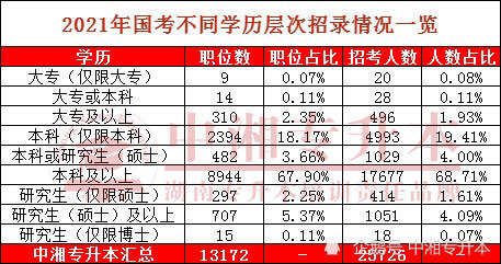 2021年國家公務員考試專科學歷篇