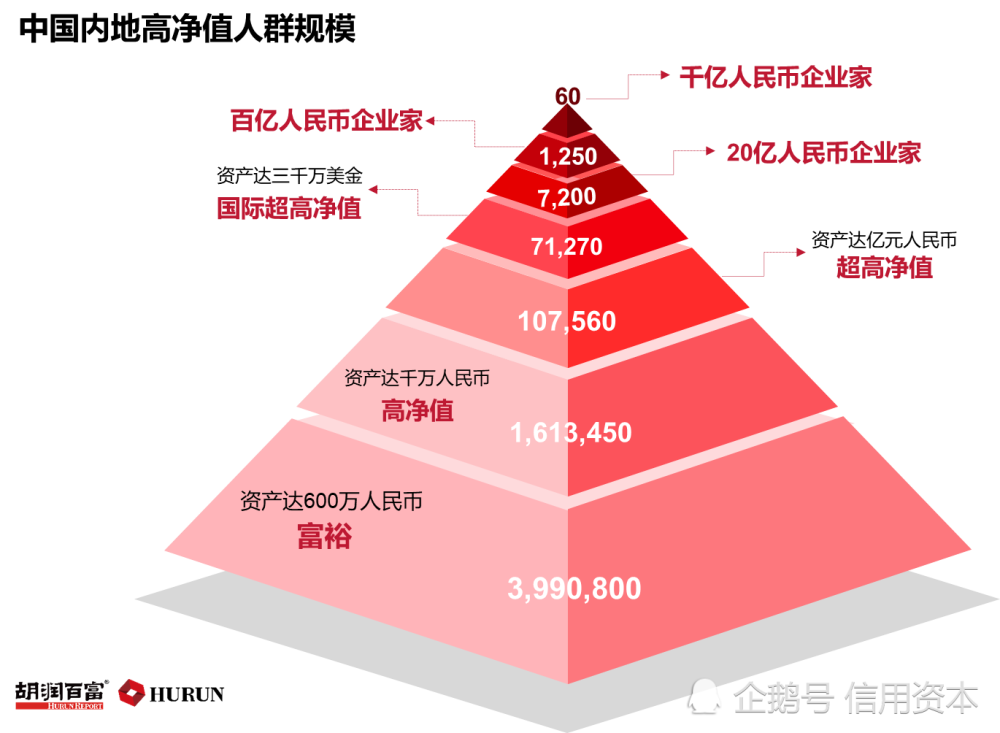 中國高淨值人群規模