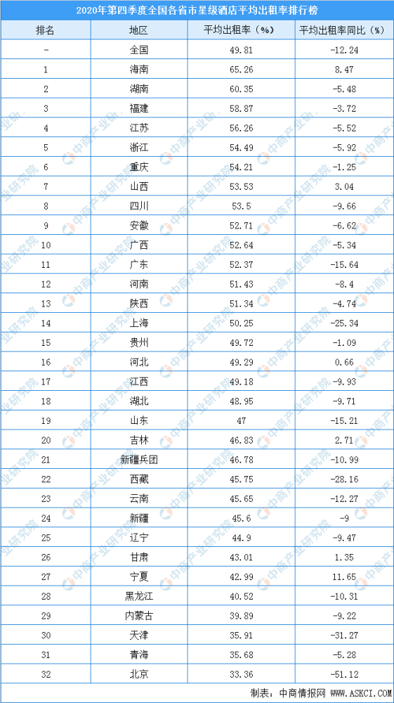 北京酒店排行榜_各省五星级酒店排名,广东、浙江、江苏领先,北京挤入前五