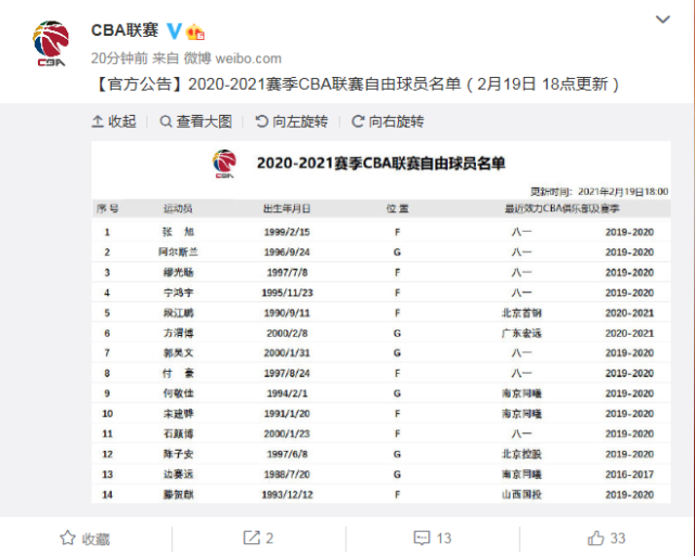 Cba官方更新自由球员名单新增阿尔斯兰等4名前八一男篮球员 阿的江爱子 自由球员 Cba