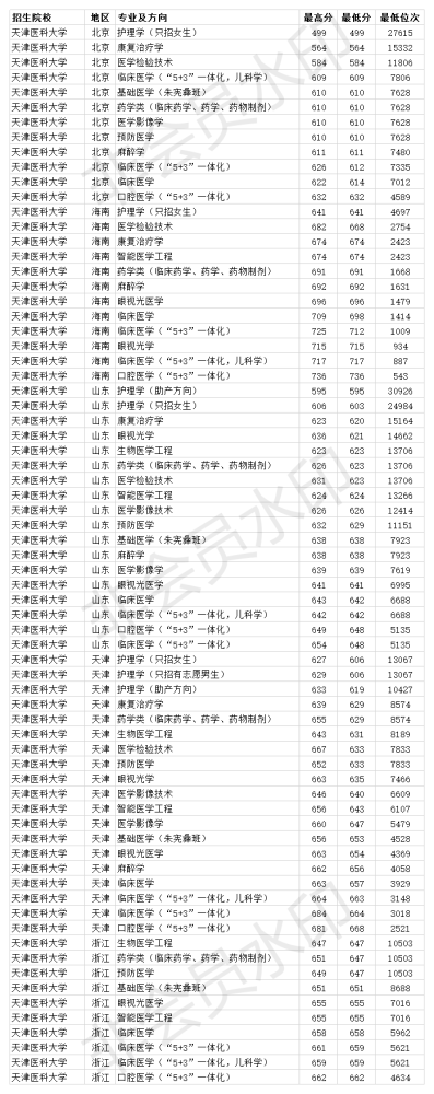 雙一流211大學天津醫科大學2020年各省各專業錄取分數線