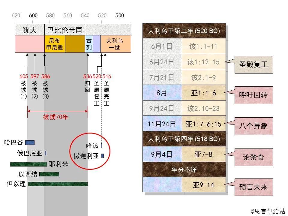 收藏|圣经图表,帮助你读懂《撒迦利亚书》