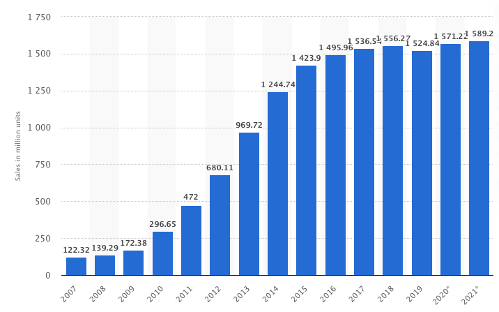 全球手机销量，图/statista