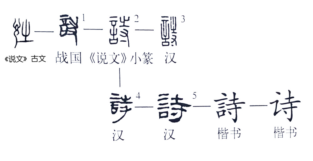 《說文解字》列了