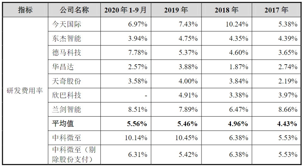 作为一家技术密集型的高新技术企业,需要较多的研发人员,研发费用投入