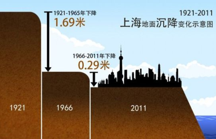 亿人|城市正在“沉降”，未来或有16亿人受威胁，多数生活在亚洲