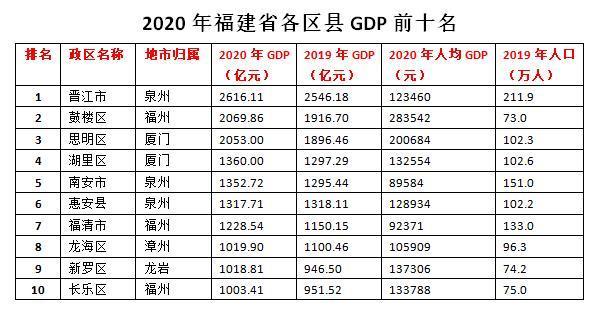 福建的gdp2020_2020年福州和泉州的GDP差距再次缩小!胸有星河,沉默前行(2)