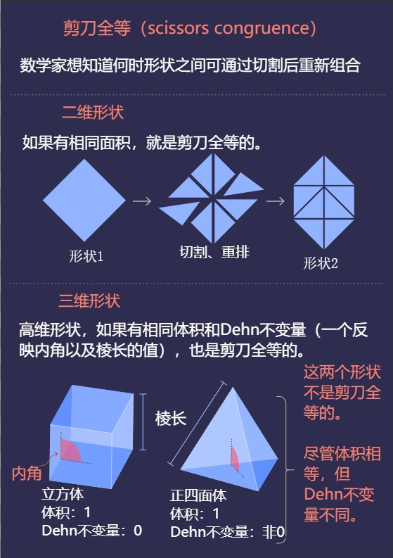 小乐数学科普 一群mit大学生寻找特殊的四面体 译自量子杂志 腾讯新闻