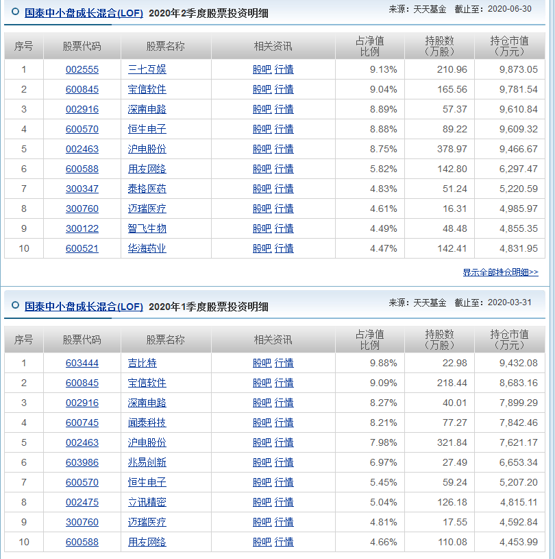 基金分析 回溯投资组合之国泰中小盘成长基金 腾讯新闻