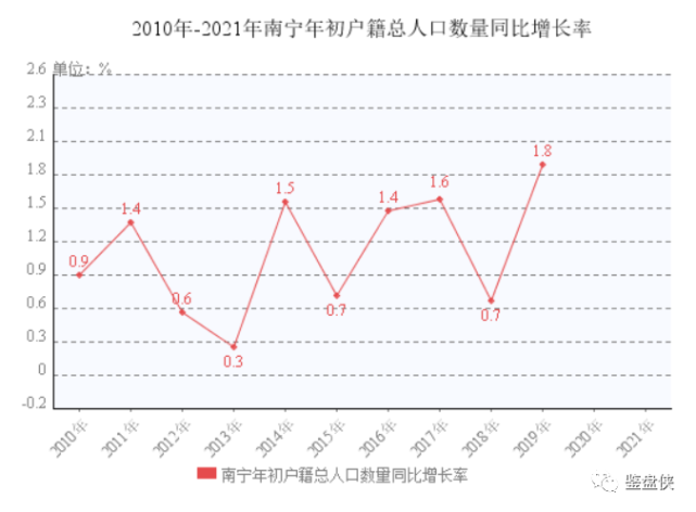 2019年南宁市人口_2021年南宁市地图