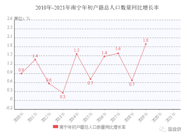 南宁人口增长_南宁2018年末常住人口总量725.41万人 集聚效应明显