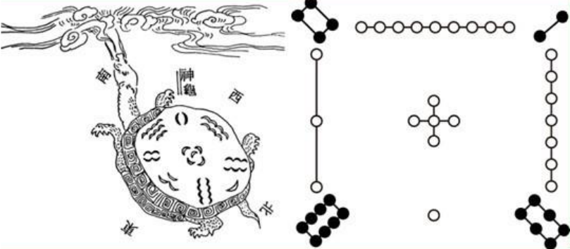 神龟负书图禹心有所感,依此治水,大获成功,后又取其法作《尚书·洪范