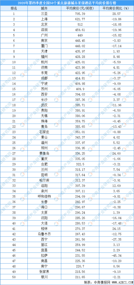 星级酒店排行榜_2021年一季度49个城市五星级酒店房价、出租率、RevPAR排行榜