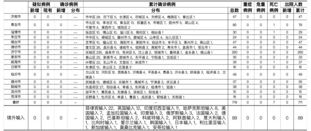 山东|2月19日，山东无新增疑似、确诊病例