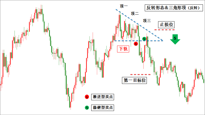 交易介入前常用的反轉形態:m頭,w底,頭肩形,楔形反轉,三角形反轉