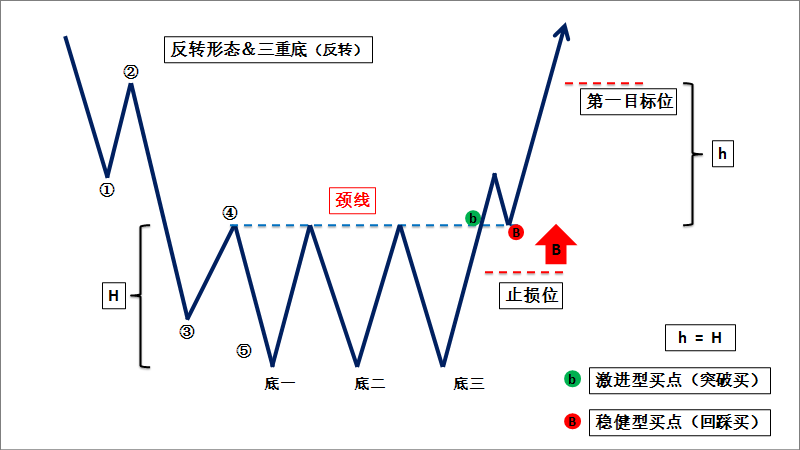 交易介入前常用的反轉形態:m頭,w底,頭肩形,楔形反轉,三角形反轉