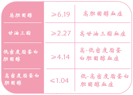 高脂血症|关于“无声杀手”高血脂的那些事儿，你了解多少？