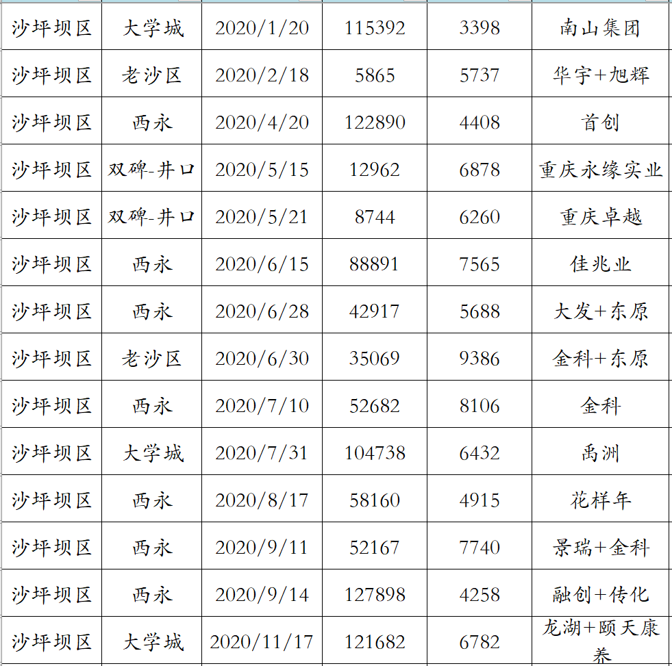 重慶西邊的房價快攔不住了