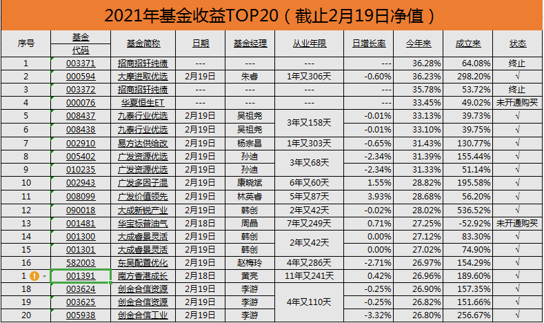 2021年基金收益排行榜10年qd老将转战国内市场