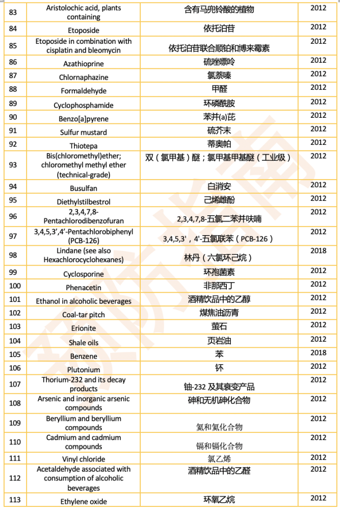 在我們身邊的致癌物內附iarc公佈的121種i類致癌物名單