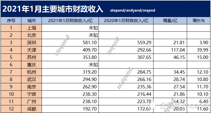 天津市2021gdp_2020与2021年上半年GDP30强城市之变,天津无奈,合肥替代西安(2)