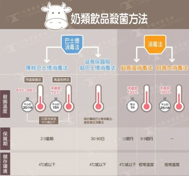 流程图 需要注意的是,巴氏消毒法采用的加热温度只是足以消除致病菌