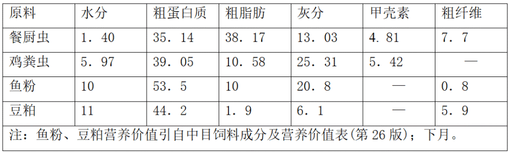 研究採食不同有機廢棄物黑水虻幼蟲飼料價值分析