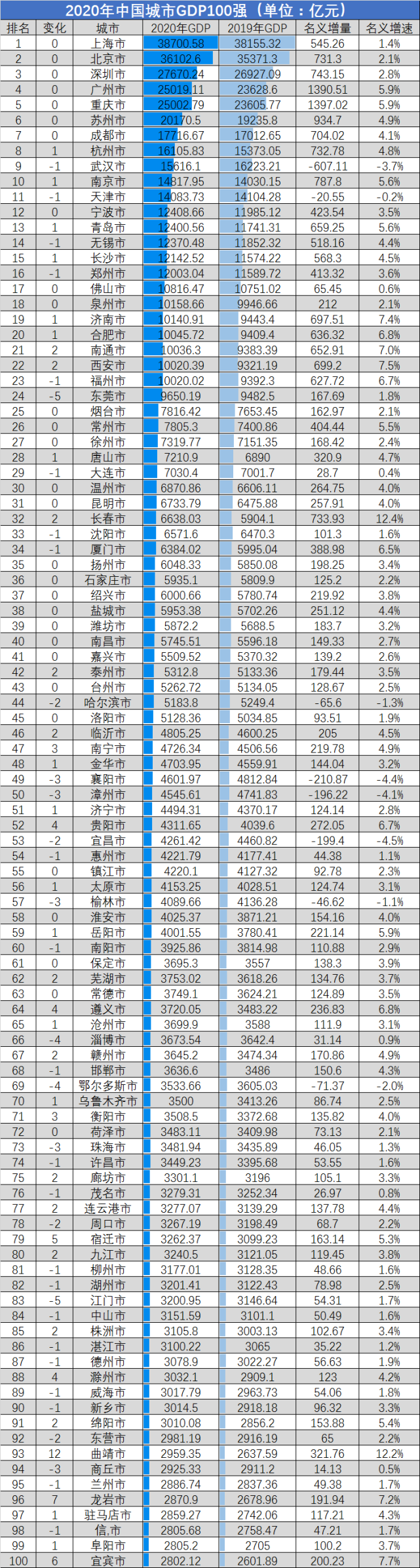 2020年中国城市gdp百强榜出炉,前百强城市gdp占全国比例超7成