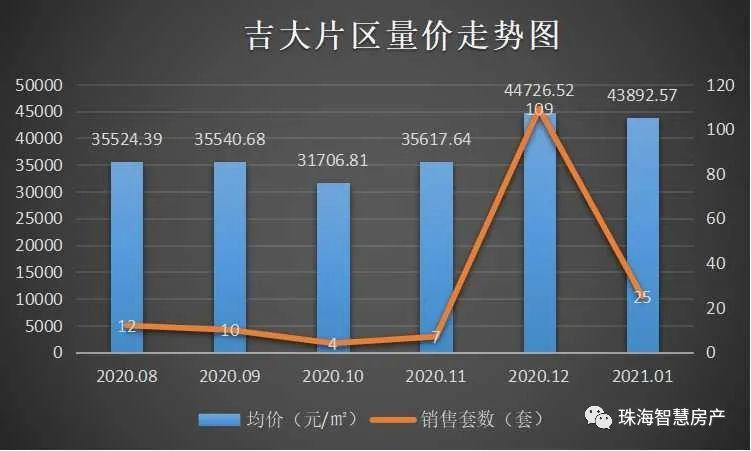 2021年珠海樓市開局如何?主城區房價回調,剛需福音來了?