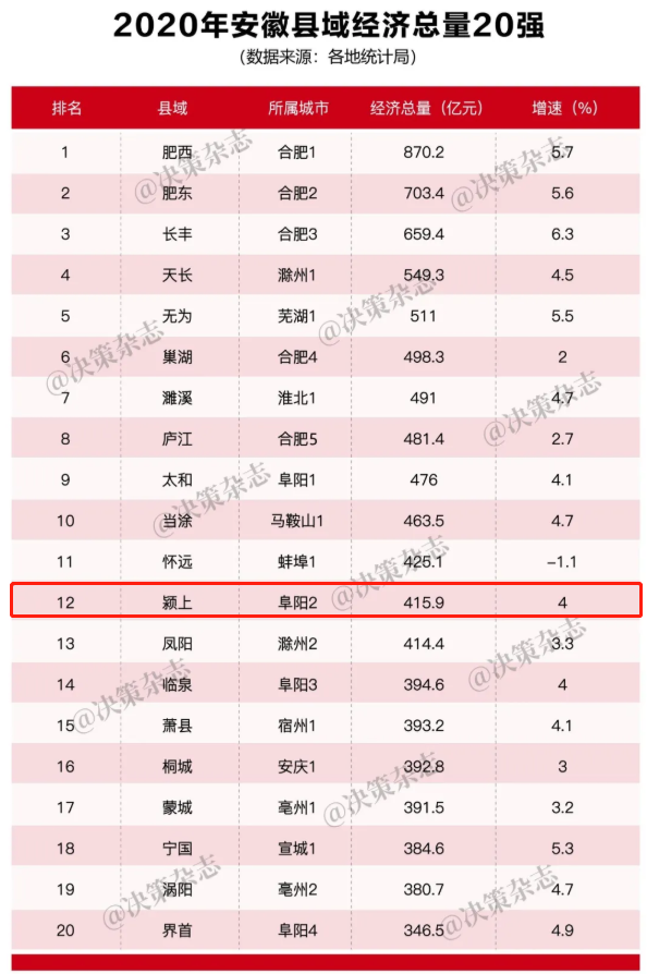 颍上GDp_骄傲!颍上位列全省GDP12强!